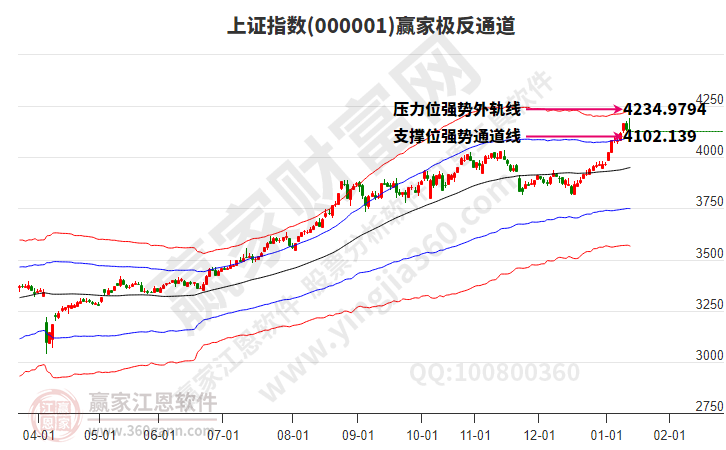 滬指贏家極反通道工具