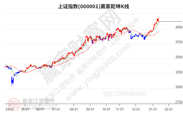 滬指贏家乾坤K線工具