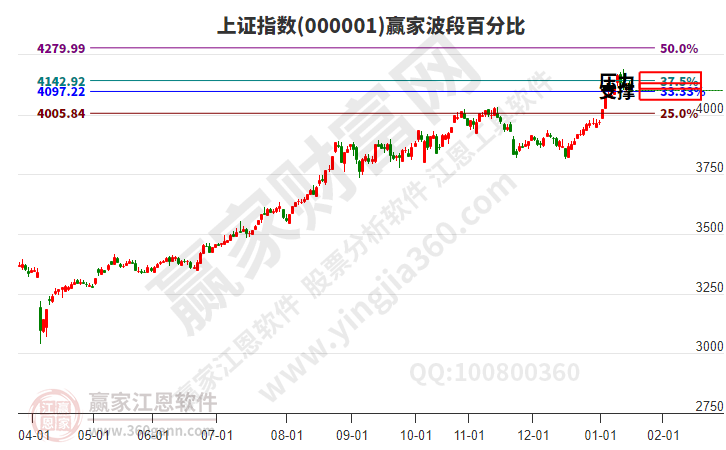 滬指贏家波段百分比工具