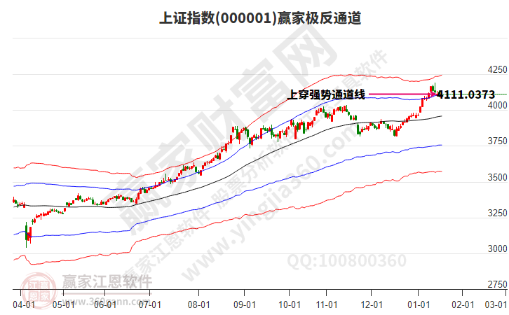 滬指贏家極反通道工具