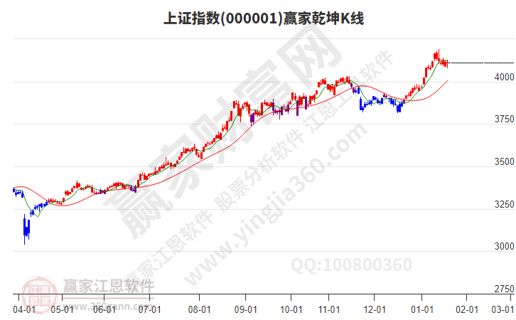 滬指贏家乾坤K線工具