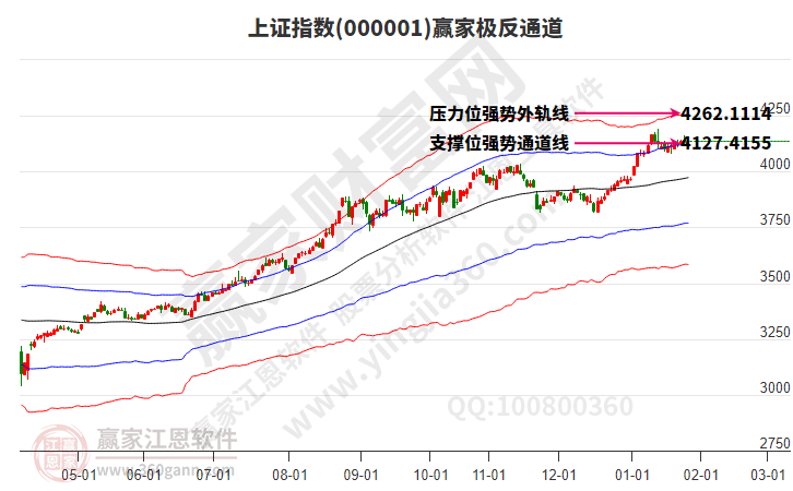 滬指贏家極反通道工具