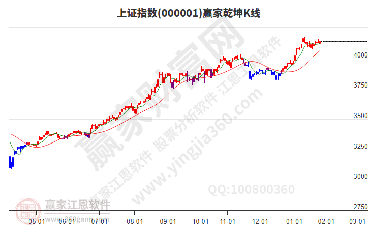 滬指贏家乾坤K線工具
