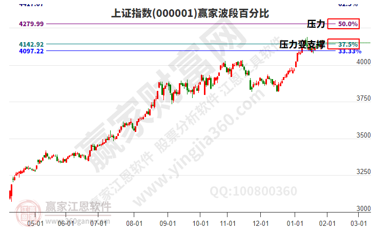 滬指贏家波段百分比工具