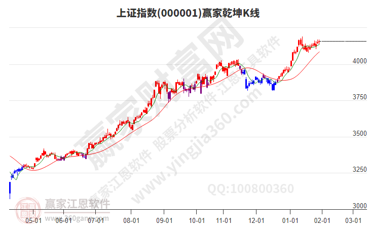 滬指贏家乾坤K線工具