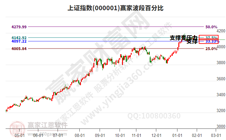 滬指贏家波段百分比工具
