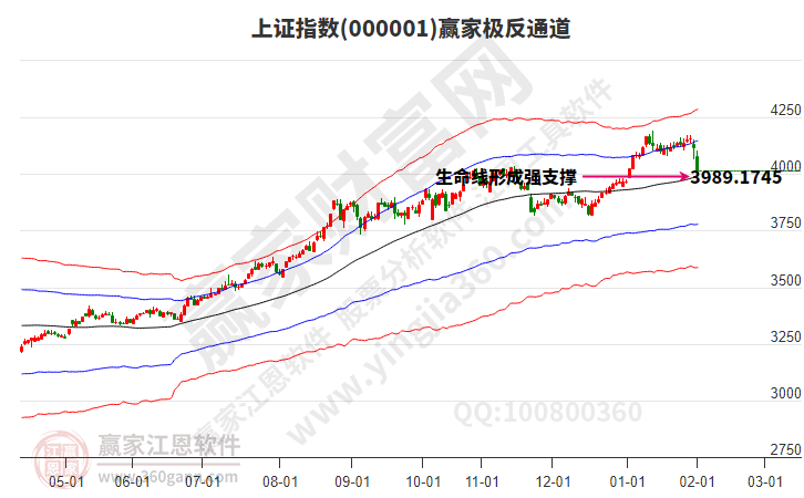 滬指贏家極反通道工具
