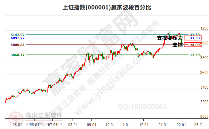 滬指贏家波段百分比工具
