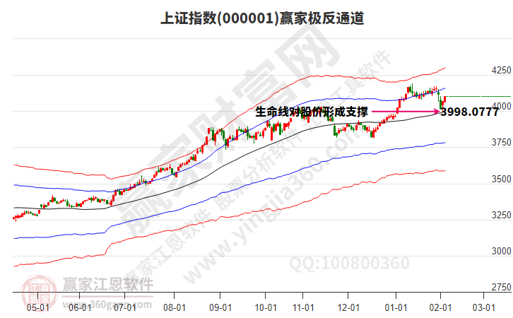 滬指贏家極反通道工具