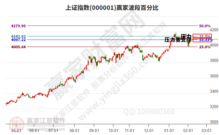 滬指贏家波段百分比工具