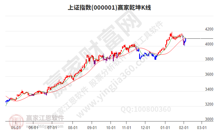 滬指贏家乾坤K線工具