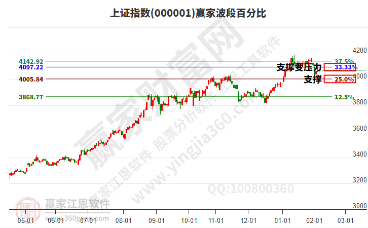 滬指贏家波段百分比工具