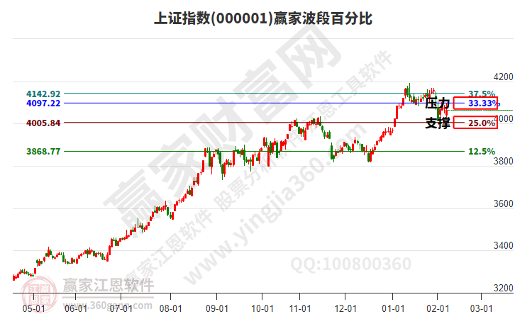 滬指贏家波段百分比工具