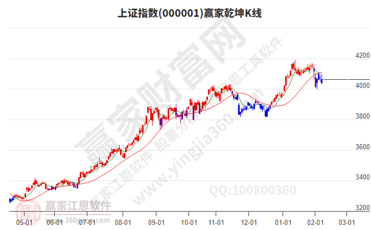滬指贏家乾坤K線工具