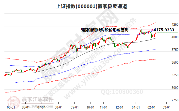 滬指贏家極反通道工具