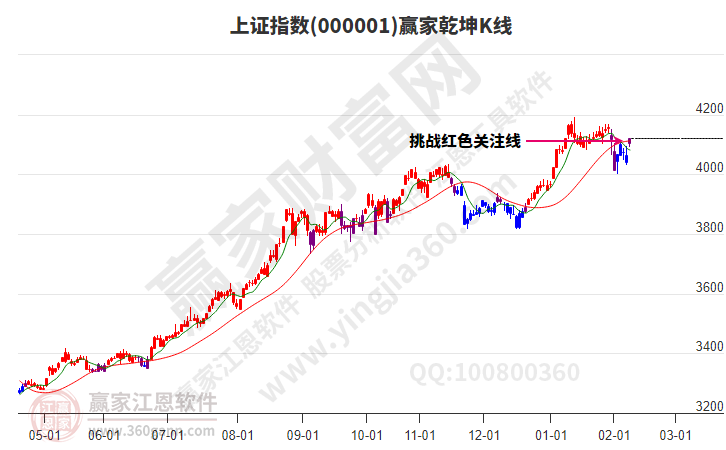 滬指贏家乾坤K線工具