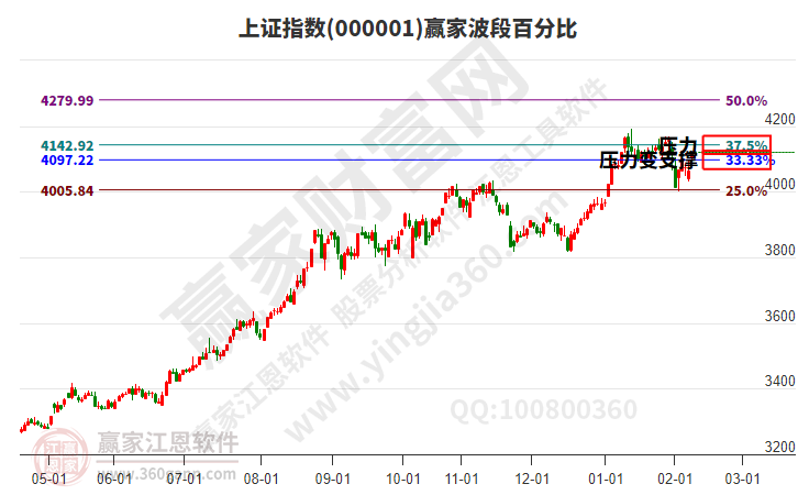 滬指贏家波段百分比工具