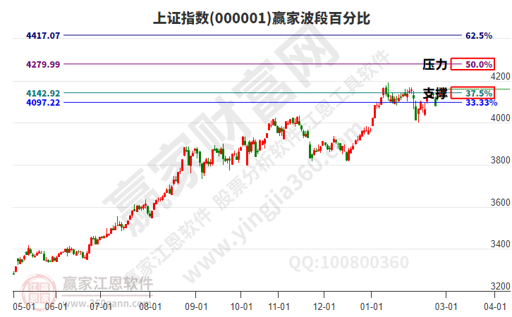 滬指贏家波段百分比工具