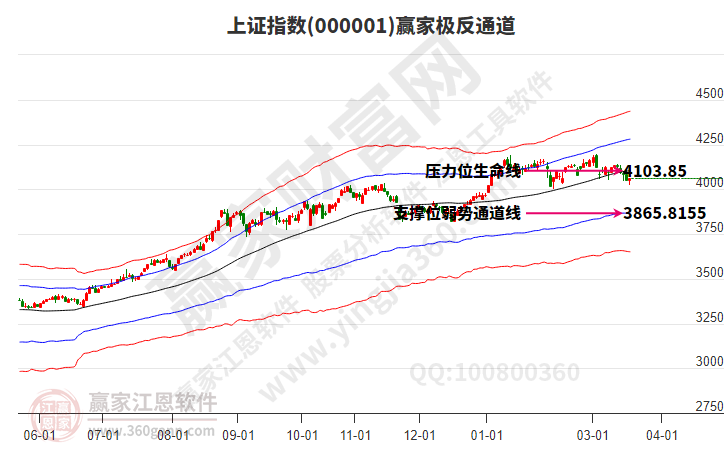 滬指贏家極反通道工具