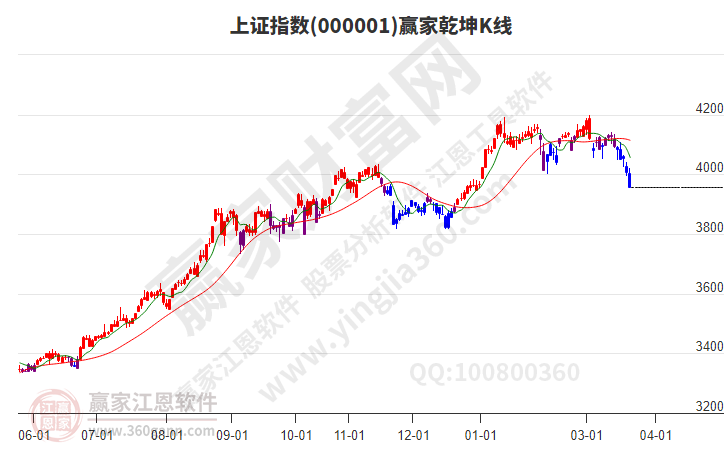 滬指贏家乾坤K線工具