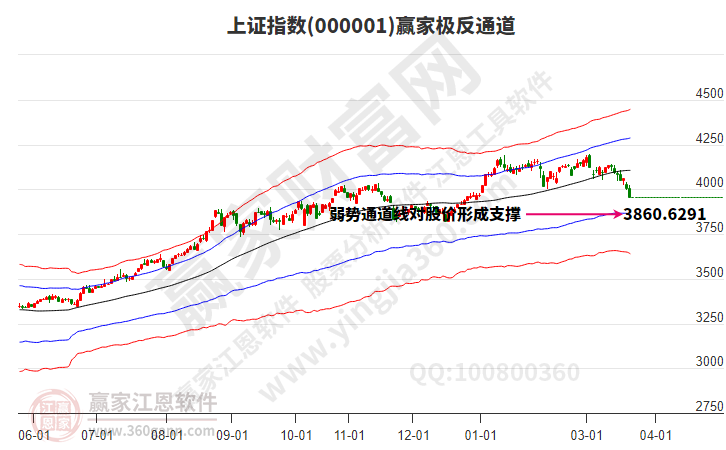 滬指贏家極反通道工具