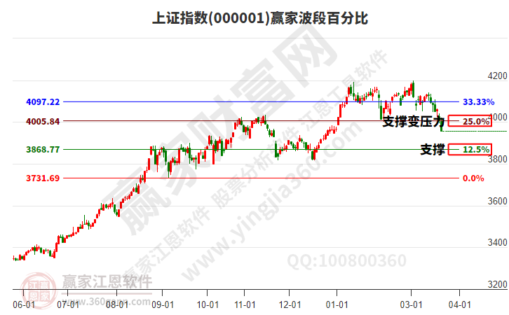 滬指贏家波段百分比工具