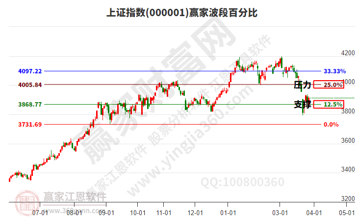 滬指贏家波段百分比工具