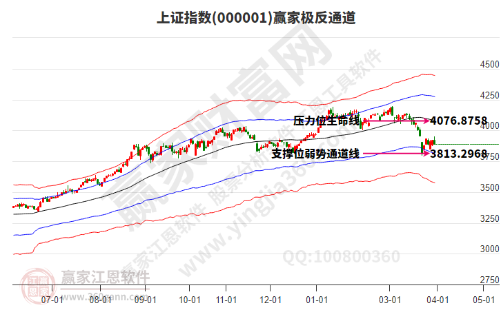 滬指贏家極反通道工具