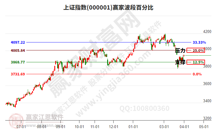 滬指贏家波段百分比工具
